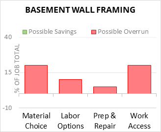 Basement Wall Framing Cost Infographic - critical areas of budget risk and savings