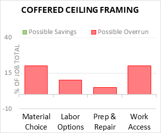 Coffered Ceiling Framing Cost Infographic - critical areas of budget risk and savings