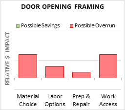 Door Opening Framing Cost Infographic - critical areas of budget risk and savings