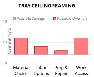 Tray Ceiling Framing Cost Infographic - critical areas of budget risk and savings