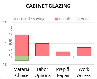 Cabinet Glazing Cost Infographic - critical areas of budget risk and savings