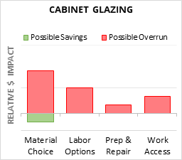 Cabinet Glazing Cost Infographic - critical areas of budget risk and savings