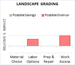 Landscape Grading Cost Infographic - critical areas of budget risk and savings