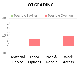Lot Grading Cost Infographic - critical areas of budget risk and savings
