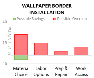 Wallpaper Border Installation Cost Infographic - critical areas of budget risk and savings