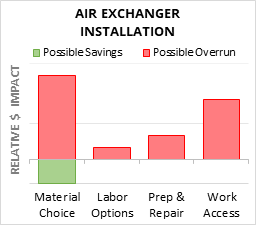 Air Exchanger Installation Cost Infographic - critical areas of budget risk and savings