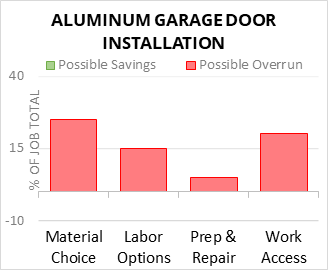 Aluminum Garage Door Installation Cost Infographic - critical areas of budget risk and savings
