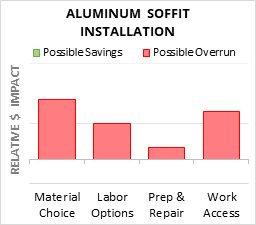 Aluminum Soffit Installation Cost Infographic - critical areas of budget risk and savings