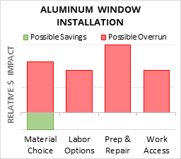 Aluminum Window Installation Cost Infographic - critical areas of budget risk and savings