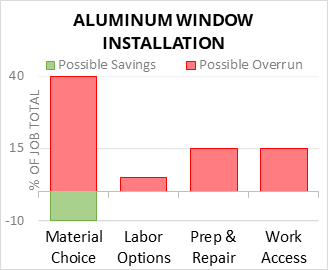Aluminum Window Installation Cost Infographic - critical areas of budget risk and savings