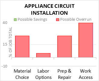 Appliance Circuit Installation Cost Infographic - critical areas of budget risk and savings
