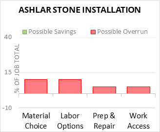 Ashlar Stone Installation Cost Infographic - critical areas of budget risk and savings