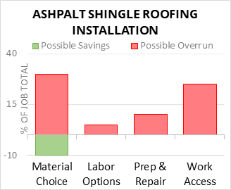 Asphalt Shingle Roofing Installation Cost Infographic - critical areas of budget risk and savings