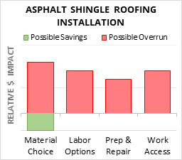 Asphalt Shingle Roofing Installation Cost Infographic - critical areas of budget risk and savings