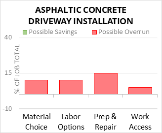 Asphaltic Concrete Driveway Installation Cost Infographic - critical areas of budget risk and savings