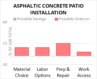 Asphaltic Concrete Patio Installation Cost Infographic - critical areas of budget risk and savings