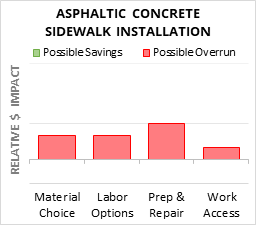 Asphaltic Concrete Sidewalk Installation Cost Infographic - critical areas of budget risk and savings