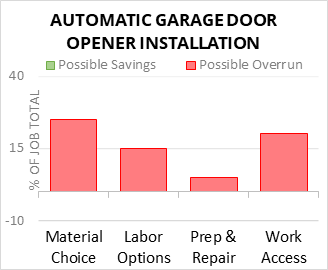 Automatic Garage Door Opener Installation Cost Infographic - critical areas of budget risk and savings