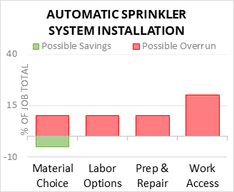 Automatic Sprinkler System Installation Cost Infographic - critical areas of budget risk and savings