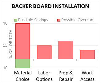 Backer Board Installation Cost Infographic - critical areas of budget risk and savings