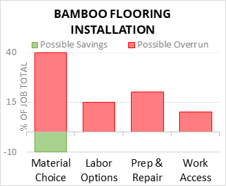 Bamboo Flooring Installation Cost Infographic - critical areas of budget risk and savings