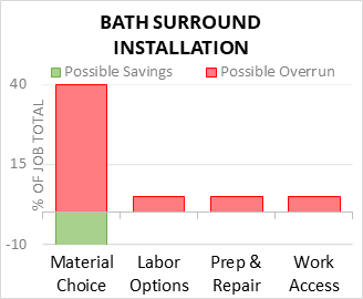Bath Surround Installation Cost Infographic - critical areas of budget risk and savings