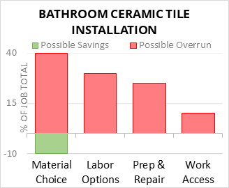 Bathroom Ceramic Tile Installation Cost Infographic - critical areas of budget risk and savings