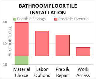 Bathroom Floor Tile Installation Cost Infographic - critical areas of budget risk and savings