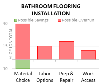 Bathroom Flooring Installation Cost Infographic - critical areas of budget risk and savings