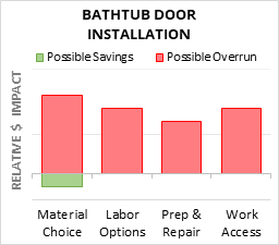 Infographic: Bathtub Door Installation key factors for cost control in 2025 Bathtub Door Installation Cost Infographic - critical areas of budget risk and savings