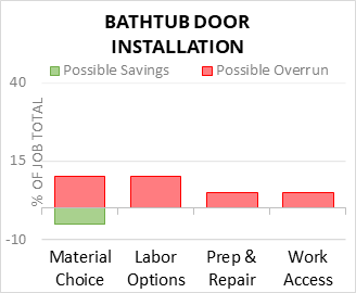 Bathtub Door Installation Cost Infographic - critical areas of budget risk and savings