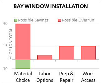 Bay Window Installation Cost Infographic - critical areas of budget risk and savings