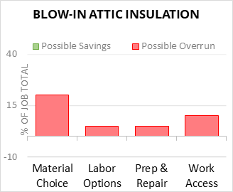 Blow-In Attic Insulation Cost Infographic - critical areas of budget risk and savings