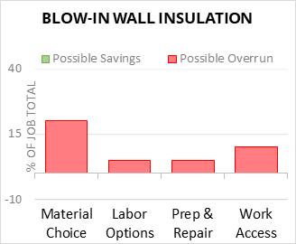 Blow-In Wall Insulation Cost Infographic - critical areas of budget risk and savings