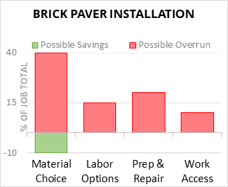 Brick Paver Installation Cost Infographic - critical areas of budget risk and savings