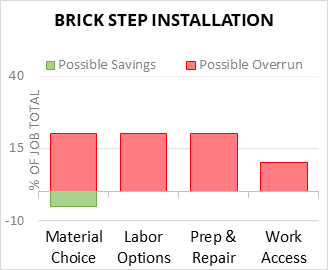 Brick Step Installation Cost Infographic - critical areas of budget risk and savings