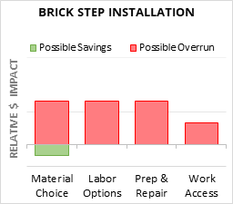 Brick Step Installation Cost Infographic - critical areas of budget risk and savings