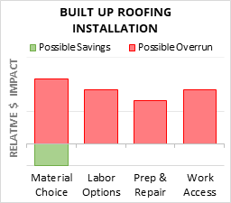 Built Up Roofing Installation Cost Infographic - critical areas of budget risk and savings