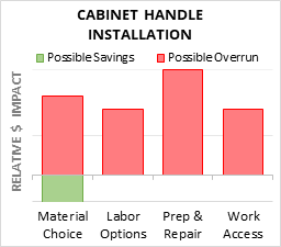 Cabinet Handle Installation Cost Infographic - critical areas of budget risk and savings