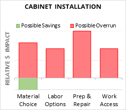 Infographic: Cabinet Installation key factors for cost control in 2025 Cabinet Installation Cost Infographic - critical areas of budget risk and savings