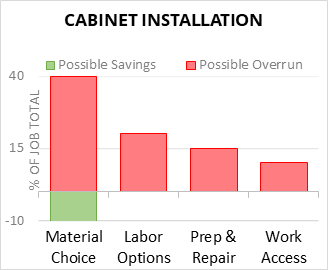 Cabinet Installation Cost Infographic - critical areas of budget risk and savings