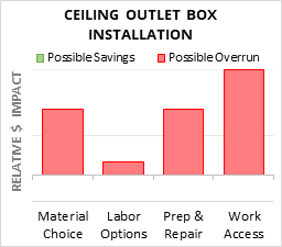 Ceiling Outlet Box Installation Cost Infographic - critical areas of budget risk and savings