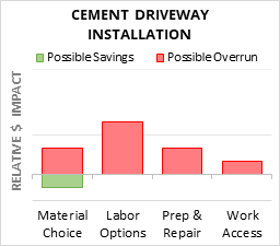 Cement Driveway Installation Cost Infographic - critical areas of budget risk and savings