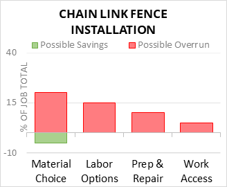 Chain Link Fence Installation Cost Infographic - critical areas of budget risk and savings