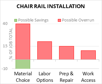 Chair Rail Installation Cost Infographic - critical areas of budget risk and savings