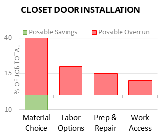 Closet Door Installation Cost Infographic - critical areas of budget risk and savings