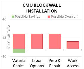 CMU Block Wall Installation Cost Infographic - critical areas of budget risk and savings