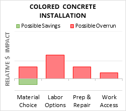 Colored Concrete Installation Cost Infographic - critical areas of budget risk and savings