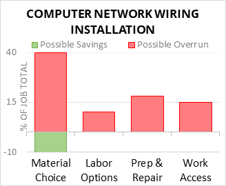 Computer Network Wiring Installation Cost Infographic - critical areas of budget risk and savings