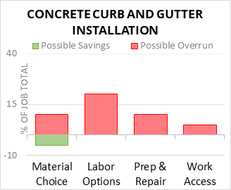 Concrete Curb And Gutter Installation Cost Infographic - critical areas of budget risk and savings
